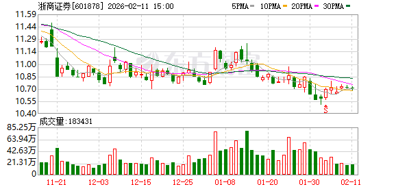 浙商证券迎来新总裁：副总裁程景东获提名
