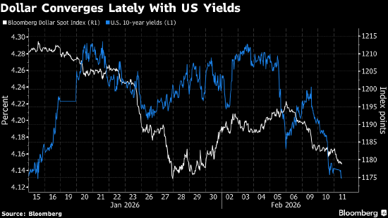 纽约汇市：彭博美元指数四连跌 强劲非农就业数据未能提振美元