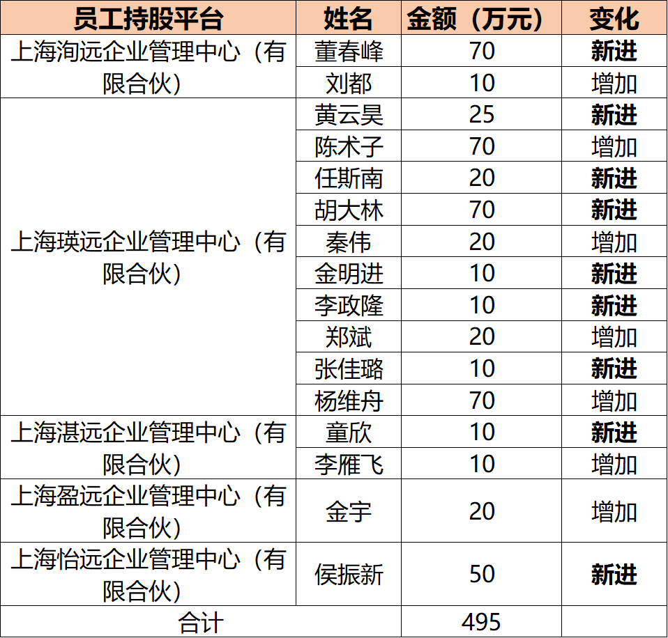 陈光明持有睿远股权降至47.57%，公募基金股权激励年末动作不断