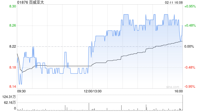 百威亚太发布2025年度业绩 股权持有人应占溢利4.89亿美元同比减少32.6%