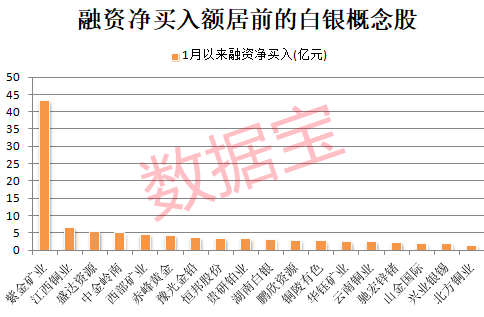 世界白银协会发声，银价大反弹，多只概念股获融资客加仓