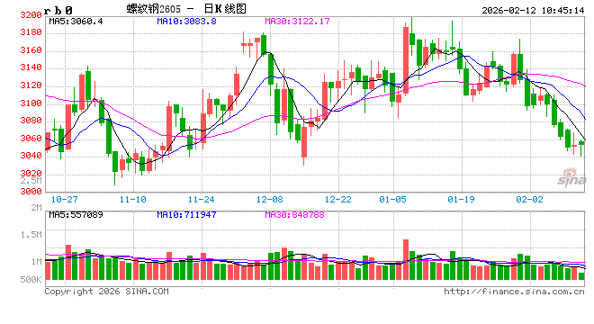 光大期货：2月12日矿钢煤焦日报
