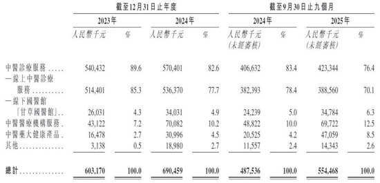 线上看中医单次花810元，中医+AI能否撑起甘草医生242倍估值增长？