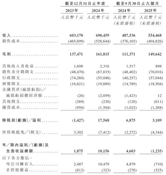 线上看中医单次花810元，中医+AI能否撑起甘草医生242倍估值增长？