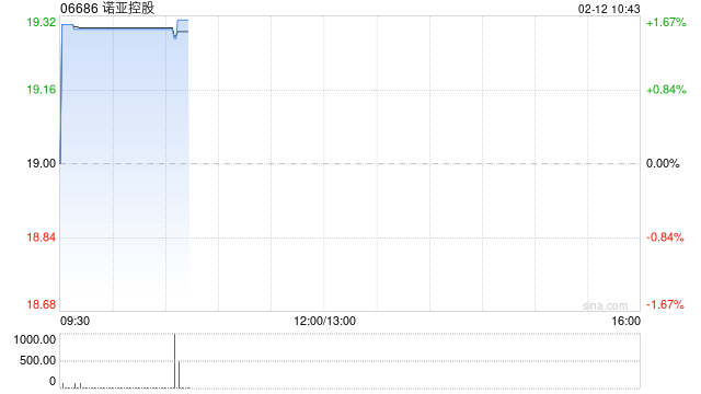 诺亚控股于2月10日斥资13.86万美元回购5.81万股