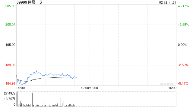 中金：维持网易-S 跑赢行业评级 目标价265港元