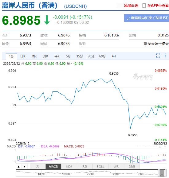离岸人民币兑美元升破6.9关口 创2023年4月以来新高