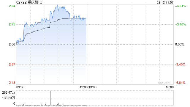 重庆机电午前涨近5% 旗下重庆康明斯、重庆日立能源受益于数据中心和电网建设