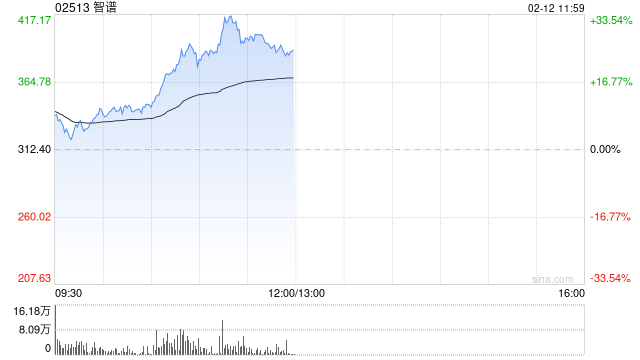 港股大模型概念股智谱涨幅扩大逾26% 刷上市新高 智谱GLM Coding Plan价格上调