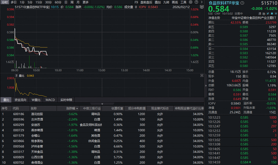茅台批价继续上涨！吃喝板块震荡回调，估值至历史低位！机构：板块有望走出底部