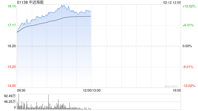 中远海能早盘涨超7% 年内股价累计涨幅已超80%