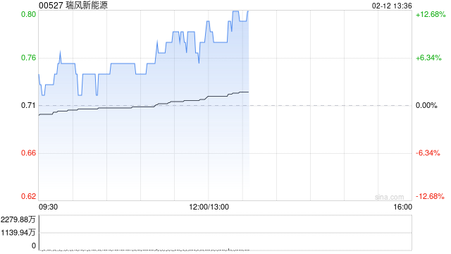瑞风新能源盘中涨超7% 公司与宣化经开管委会正式签署投资框架协议