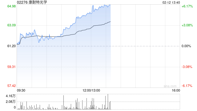康耐特光学午前涨近5% 今年多个头部科技企业多款AI眼镜有望量产落地