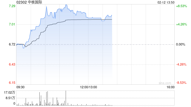 中核国际午前涨逾7% 铀贸易业务交易量提升带动全年收入及利润显著增长
