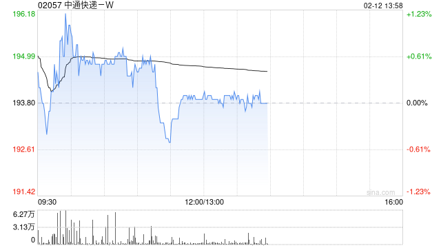 中通快递-W于2月11日斥资1525.55万美元回购61.24万股