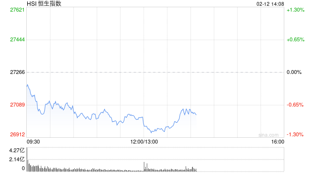 港股午评：恒指跌0.89% 科指跌1.68% 科网股普跌 电力设备股逆势走强 美团跌超4%