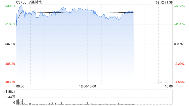 宁德时代午前涨逾4% 据报计划联合长安汽车于年内快速落地多款纳电车型