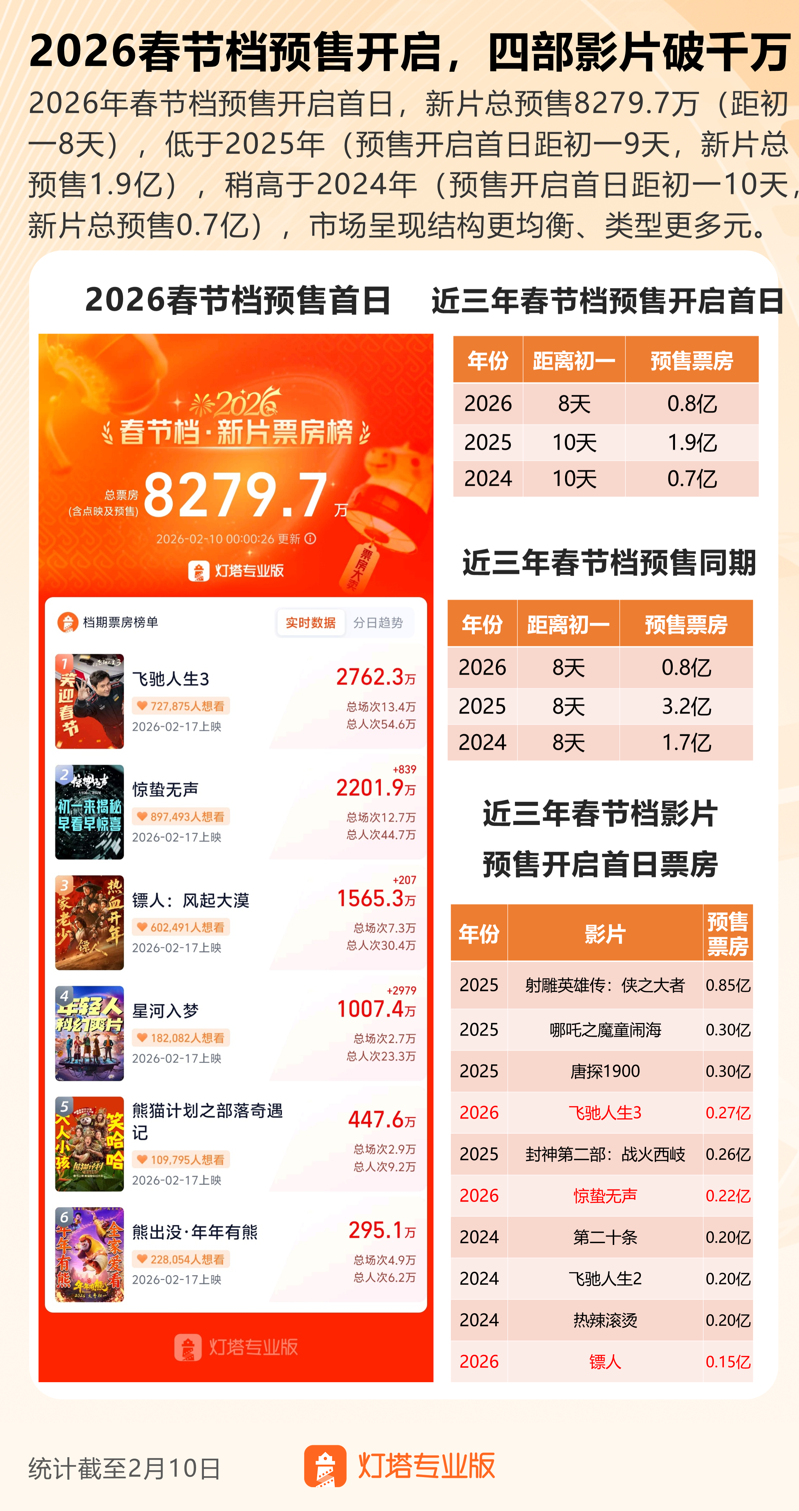 春节档没了“魔丸”，谁能来做黑马？