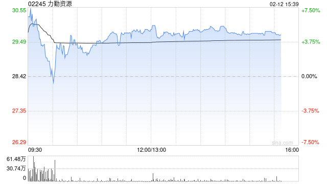 力勤资源午后涨超5% 印尼供应紧缩预期持续镍价中枢有望抬升