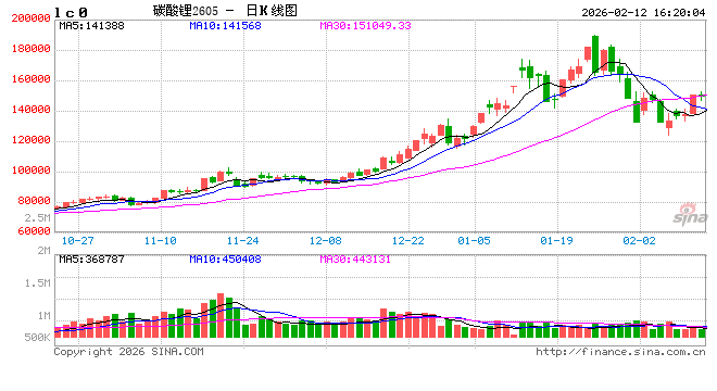 光大期货0212热点追踪：连涨2天，节后碳酸锂关注哪些数据？