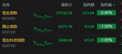 港股收评：恒指跌0.86% 科指跌1.65% 科网股、汽车股普跌 半导体板块午后走强