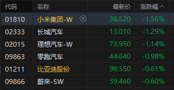 港股收评：恒指跌0.86% 科指跌1.65% 科网股、汽车股普跌 半导体板块午后走强