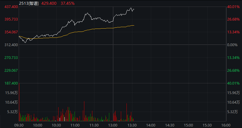 智谱40%、MiniMax 25%、芯片板块也飙升！港股AI概念爆了