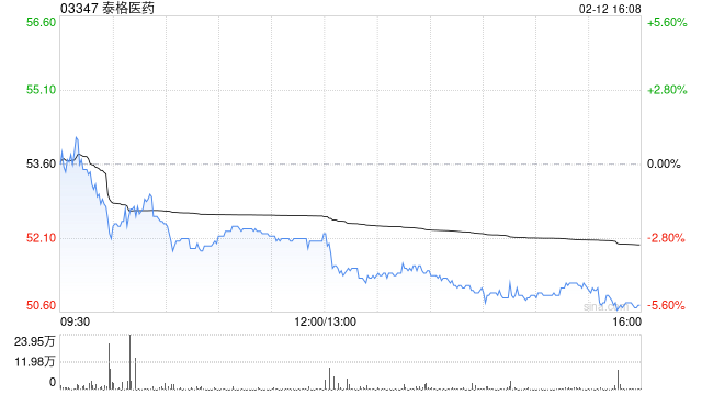 里昂：降泰格医药目标价至59.9港元 续予“跑赢大市”评级