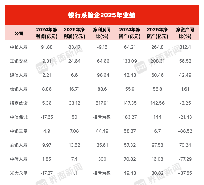 无一亏损但五家净资产缩水，银行系险企“赚得多但家底薄”？