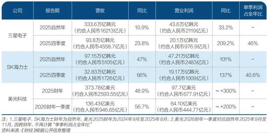 存储芯片暴涨真相