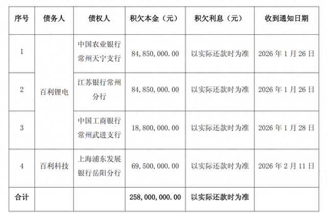 百利科技遭多家银行宣布贷款提前到期，积欠本金2.58亿元