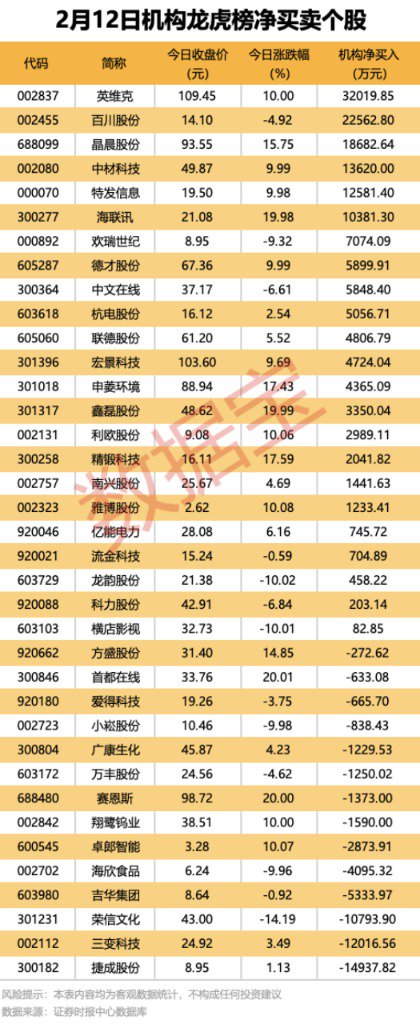 机构、北向资金大手笔抢筹股来了！