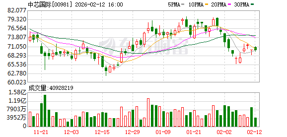 美股存储概念股逆势大涨！中芯国际最新回应：供不应求 都在涨价！