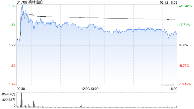 德林控股获DA Wolf Investments I Limited增持50万股 每股作价1.64港元