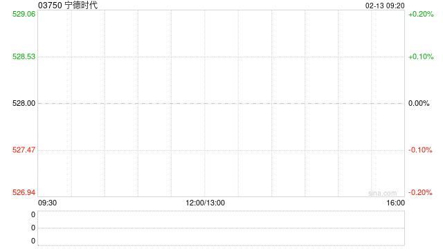 宁德时代获摩根大通增持约39.99万股 每股作价约501.96港元
