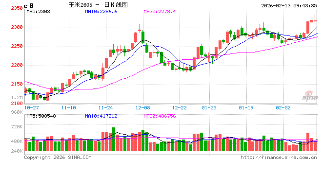 中信建投期货：2月13日农产品早报