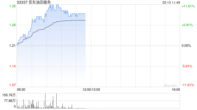 安东油田服务发盈喜后涨逾10% 预期全年利润同比大增48.4%至56.6%