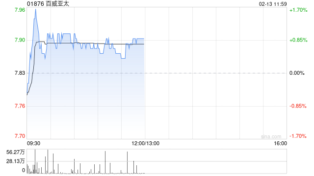 里昂：维持百威亚太“跑赢大市”评级 下调盈测