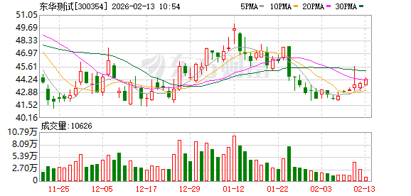 东华测试：公司基于FBG技术的多功能光纤光栅在线智能监测系统处于小批量试制、局部市场推广阶段
