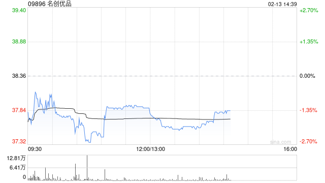 名创优品于2月12日斥资24.5万美元回购5.13万股