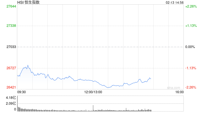 午后港股跌幅扩大 恒生指数跌幅扩大至2%
