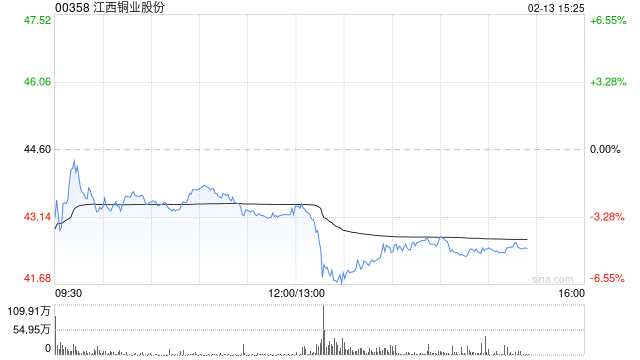 花旗:升江西铜业股份目标价至54.1港元 维持“买入”评级