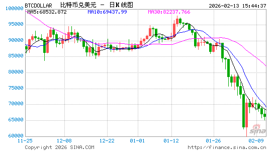 不破5万美元不反弹?渣打周四再次下调比特币目标价