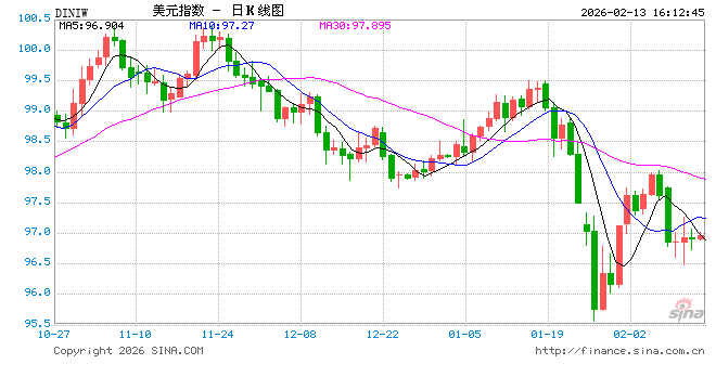 1月CPI或再添通胀降温证据,但难以撼动美联储观望立场?
