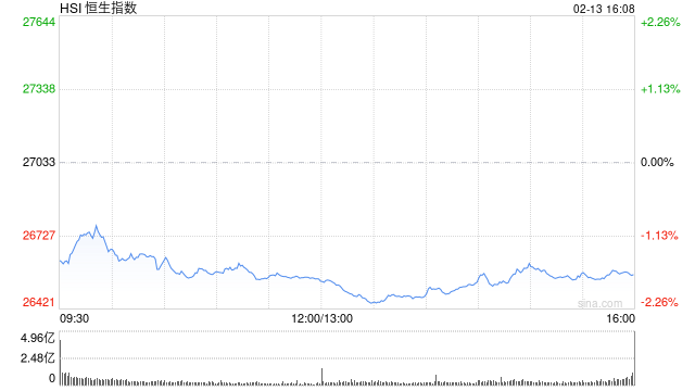 港股收评:恒指跌1.72% 科指跌0.9% 科网股、黄金股普跌 影视股午后拉升 海致科技集团首日涨超242%