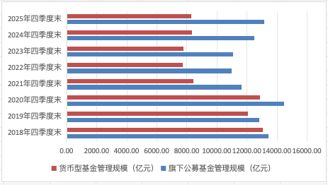 “固收一姐”告别天弘基金！权益短板依旧明显