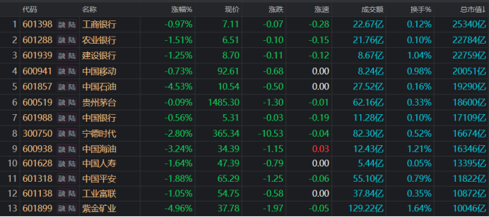 万亿巨头齐创4个月新低!银行板块年内跑输市场,目前估值水平什么位置?