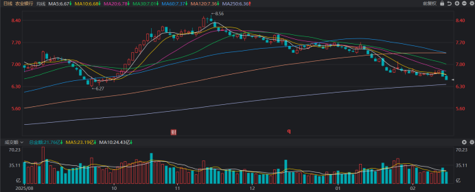 万亿巨头齐创4个月新低!银行板块年内跑输市场,目前估值水平什么位置?