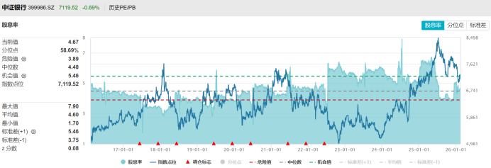 万亿巨头齐创4个月新低!银行板块年内跑输市场,目前估值水平什么位置?