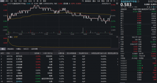 飞天茅台批价逼近1800元!吃喝板块逆市显韧性,五粮液大涨1.38%,估值低位布局正当时?